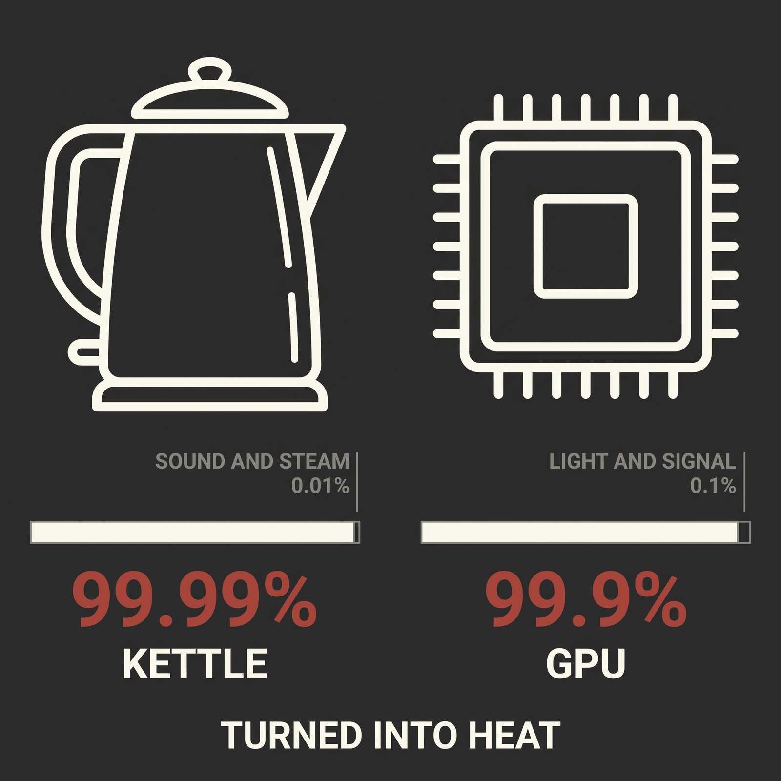 Kettle and GPU both turning almost all of their electricity into heat.