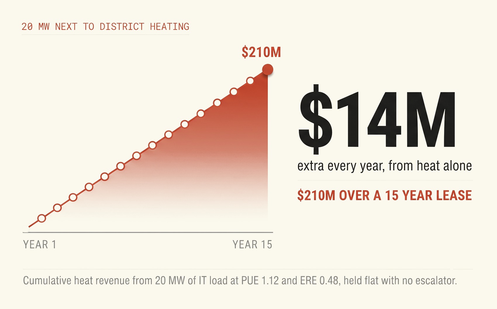 Cumulative heat revenue over a 15 year lease