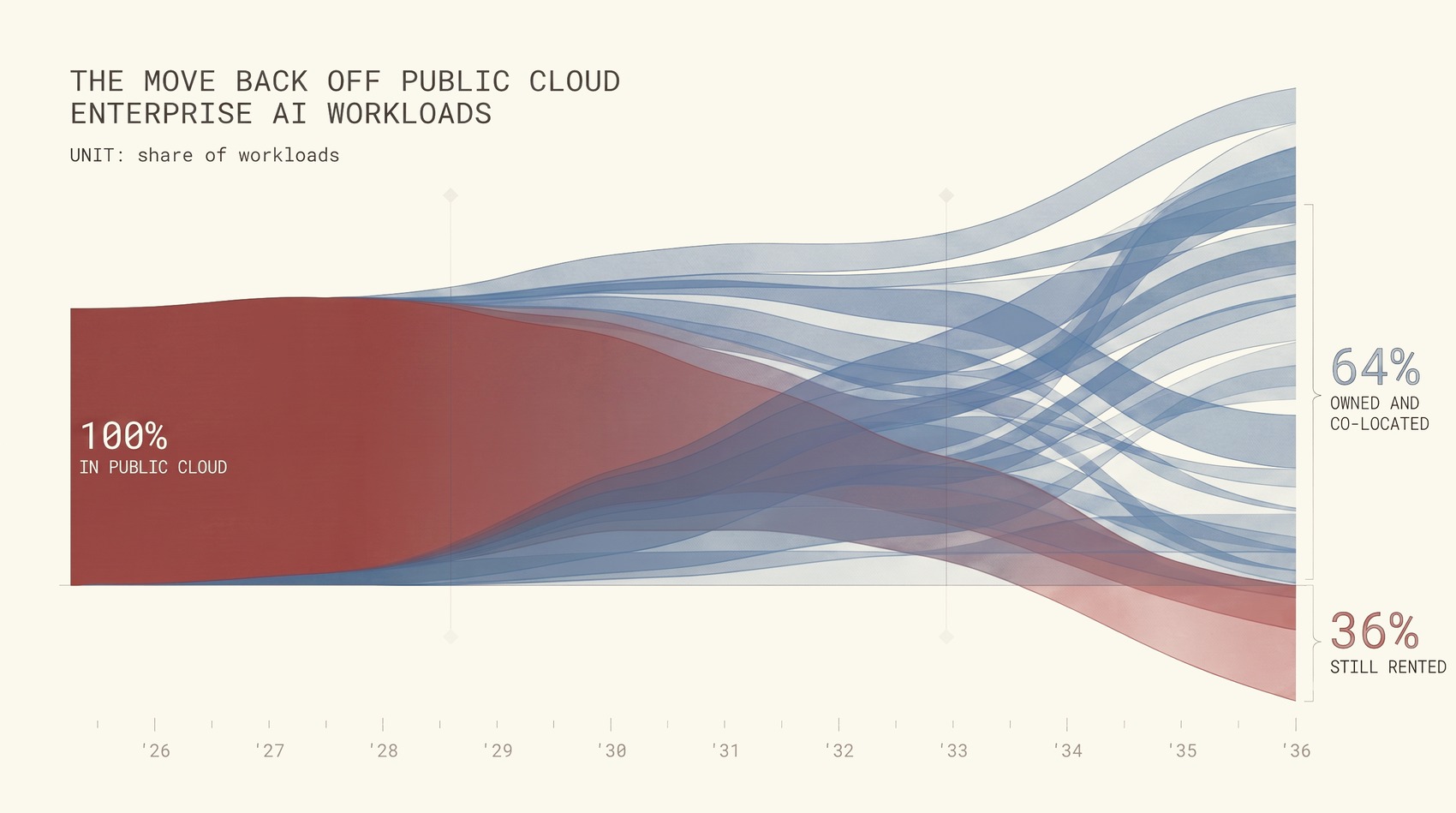 Enterprise AI workloads moving off public cloud