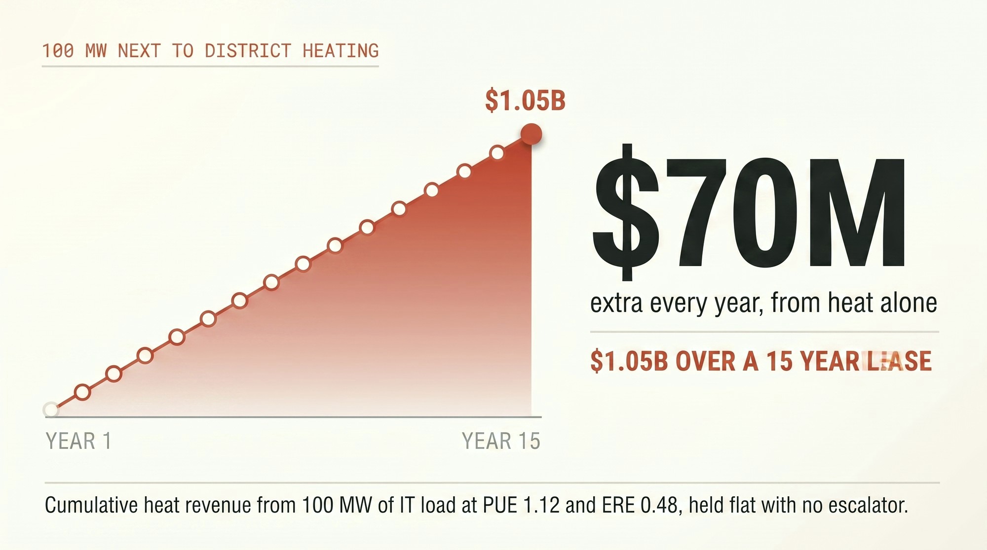 Cumulative heat revenue from 100 MW of IT load, 70 million dollars a year and 1.05 billion dollars over a fifteen year lease.