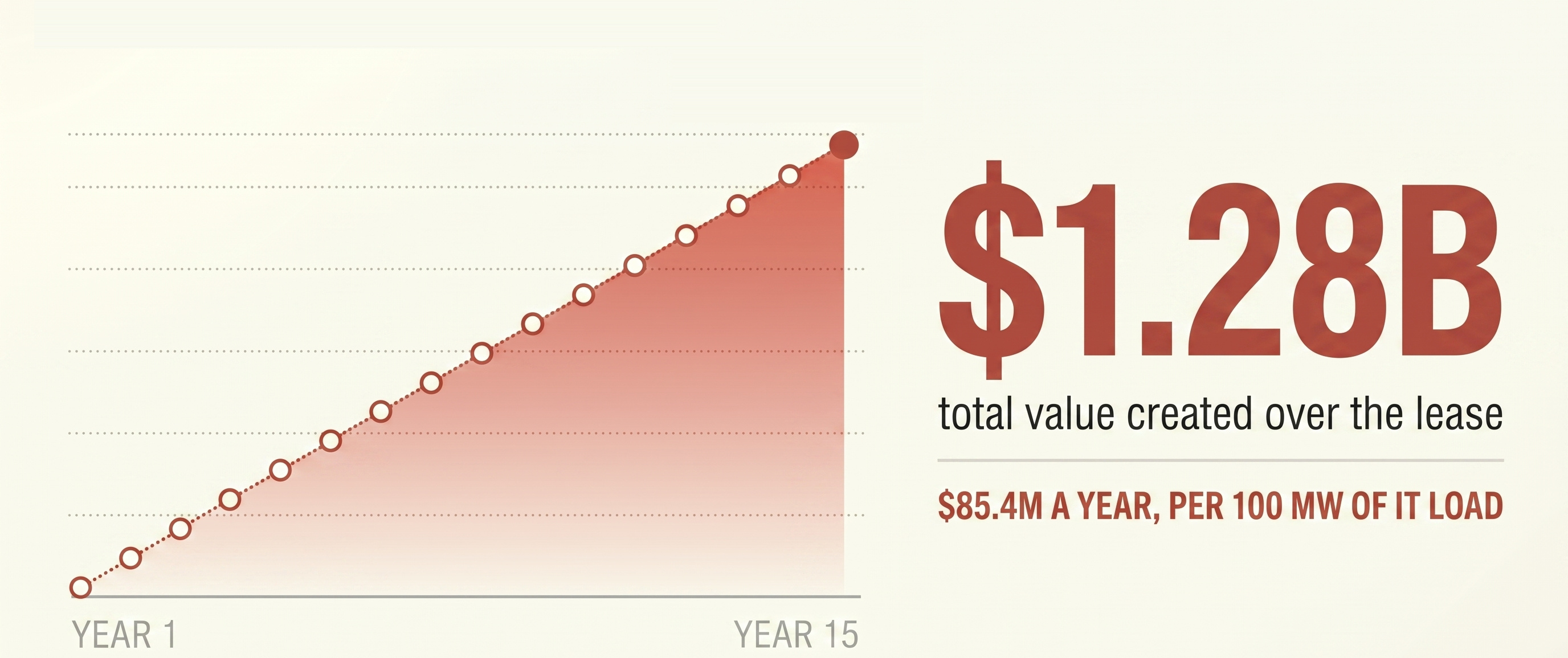 Cumulative value created over a fifteen year lease, 1.28 billion dollars per 100 MW of IT load.