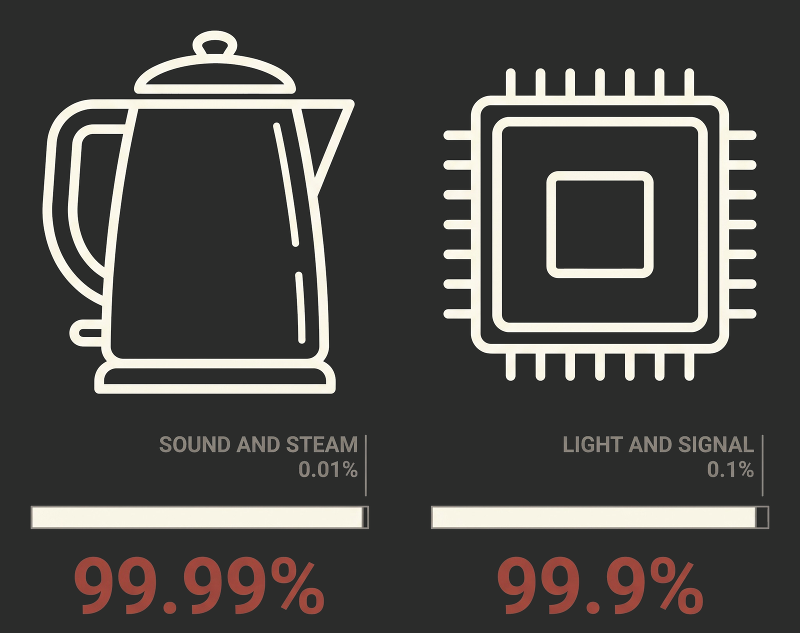 A kettle and a computer chip side by side, each with a percentage bar beneath it.
