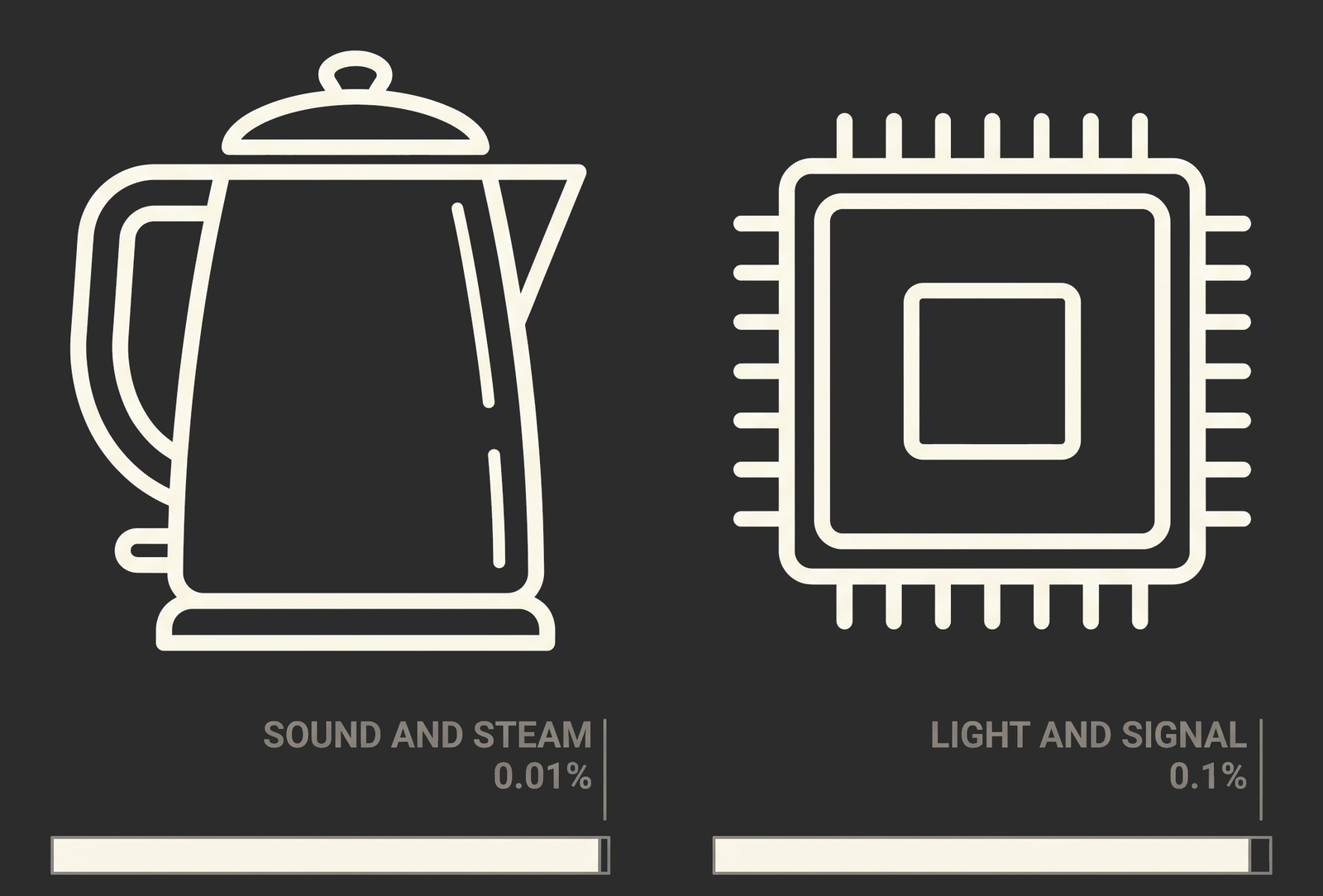 A kettle and a computer chip side by side, each with a percentage bar beneath it.